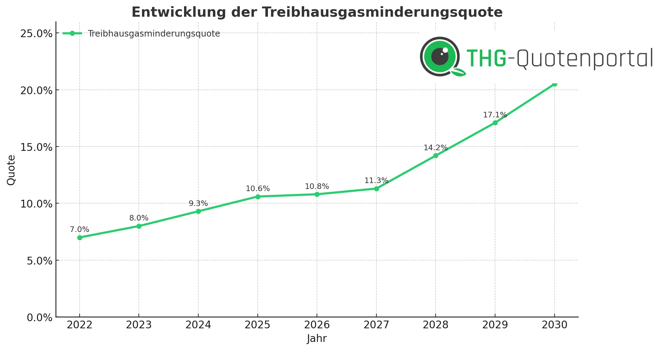 THG-Quote Übersicht